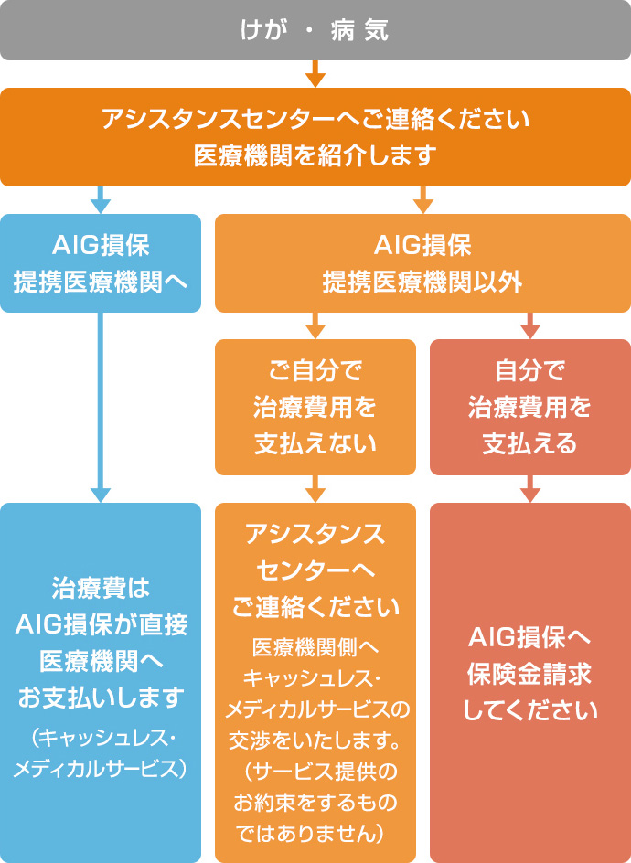 スマホ用：けがや病気による受信・保険金お支払いの流れ