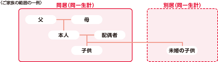 pc用:ファミリープランで一緒にご加入いただけるご家族の範囲