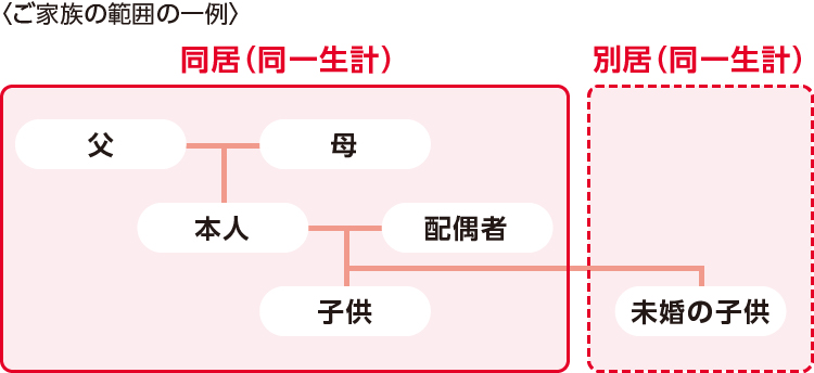 スマホ用:ファミリープランで一緒にご加入いただけるご家族の範囲